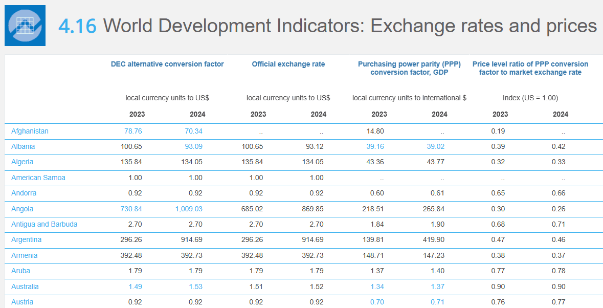 We calculate PPP-adjusted prices
